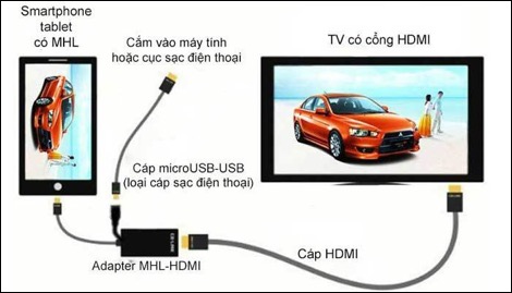 Cách kết nối tiêu chuẩn MHL sẽ giúp bạn kết nối điện thoại với tivi nhanh chóng
