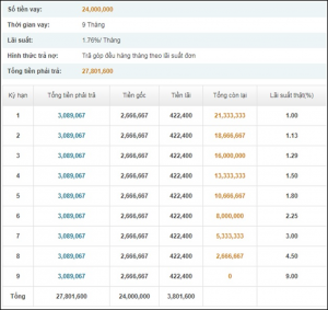 Cách tính lãi suất Home Credit theo dư nợ gốc ban đầu