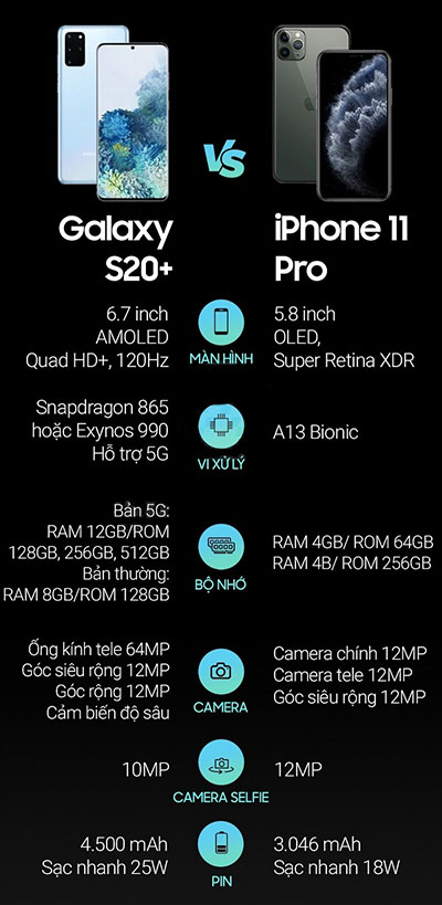 Cấu hình Galaxy S20+ và iPhone 11 Pro.