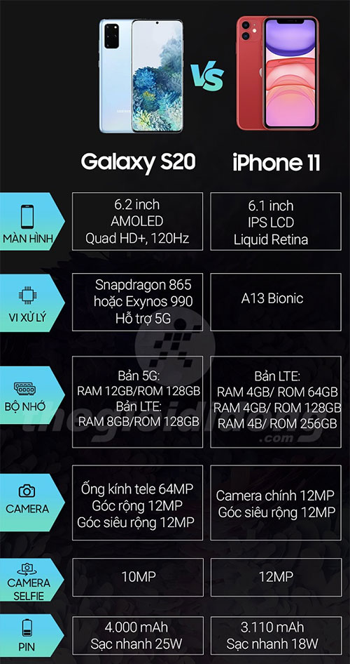 Bảng so sánh Galaxy S20 và iPhone 11