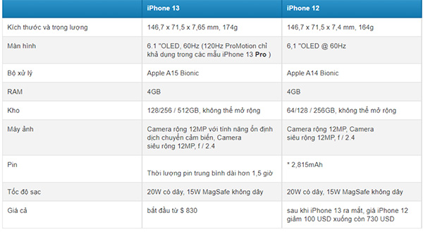 Bảng so sánh thông số kỹ thuật của iPhone 13 và iPhone 12