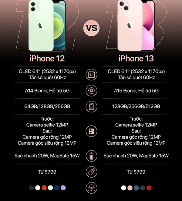So sánh thông số kỹ thuật giữa iPhone 13 và iPhone 12.
