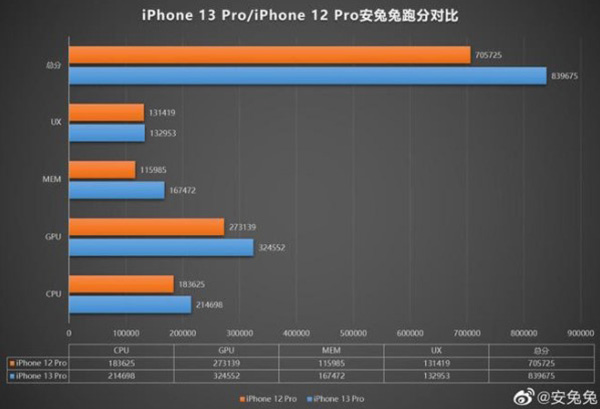 Điểm hiệu năng đo bằng phần mềm Antutu iPhone 13 Pro và iPhone 12 Pro. Điểm hiệu năng đo bằng phần mềm Antutu iPhone 13 Pro và iPhone 12 Pro.