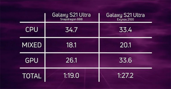 Bảng so sánh chip Exynos 2100 vs Snapdragon 888 trên Galaxy S21 Ultra