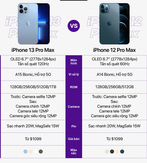 Thông số kỹ thuật của iPhone 12 Pro Max và iPhone 13 Pro Max 